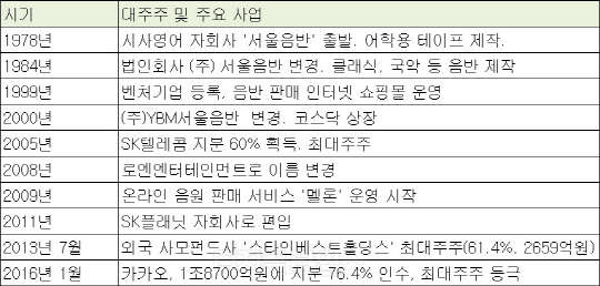 <표> 로엔엔터텐인먼트 대주주 변경 일지 <자료: 업계 취합>